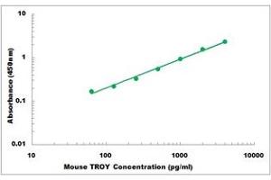 ELISA image for Tumor Necrosis Factor Receptor Superfamily, Member 19 (TNFRSF19) ELISA Kit (ABIN5526823)