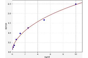 Typical standard curve (NOS1 ELISA Kit)