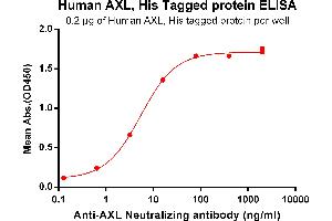 ELISA image for AXL Receptor tyrosine Kinase (AXL) (AA 26-449) protein (His tag) (ABIN6961128)