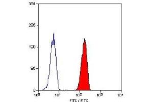 Flow Cytometry (FACS) image for anti-Fc Fragment of IgG, Low Affinity IIa, Receptor (CD32) (FCGR2A) antibody (FITC) (ABIN118594)