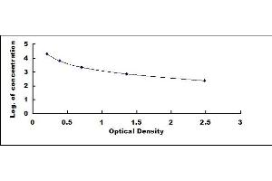 Typical standard curve (Growth Hormone 1 ELISA Kit)