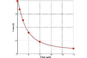 ELISA image for Follistatin (FST) ELISA Kit (ABIN991829) (Follistatin ELISA Kit)