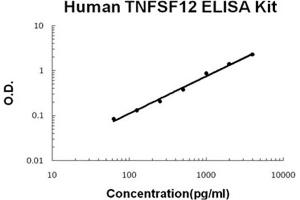 Human TNFSF12 Accusignal ELISA Kit Human TNFSF12 AccuSignal ELISA Kit standard curve. (TWEAK ELISA Kit)