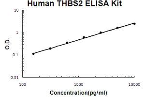 Human TSP2 Accusignal ELISA Kit Human TSP2 AccuSignal ELISA Kit standard curve. (Thrombospondin 2 ELISA Kit)