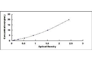 Typical standard curve (IL3RA ELISA Kit)