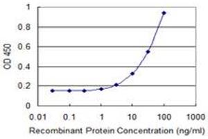 Detection limit for recombinant GST tagged PFDN2 is 1 ng/ml as a capture antibody. (PFDN2 Antikörper  (AA 1-154))