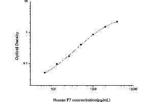 Factor VII ELISA Kit