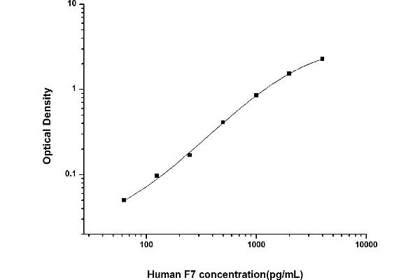 Factor VII ELISA Kit