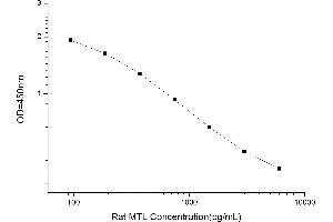 Typical standard curve (Motilin ELISA Kit)