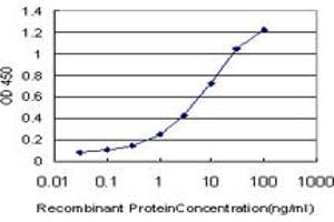 Detection limit for recombinant GST tagged CREB5 is approximately 0.
