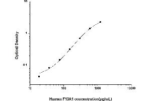 F13A1 ELISA Kit