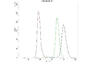 Flow Cytometry analysis of K562 cells using anti-NFAT4 antibody (ABIN5519045).