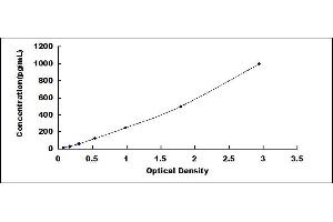 Typical standard curve (CRP ELISA Kit)