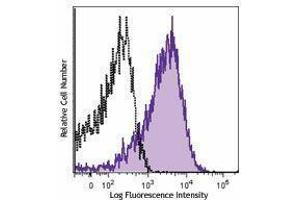 Flow Cytometry (FACS) image for anti-C-Type Lectin Domain Family 7, Member A (CLEC7A) antibody (PE) (ABIN2663426)