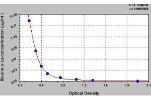 Typical Standard Curve (LALBA ELISA Kit)