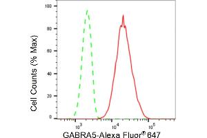 Flow cytometric analysis of GABRA5 expression in HepG2 cells using GABRA5 antibody (ABIN7798689), 1:2,000).