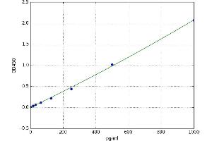 A typical standard curve