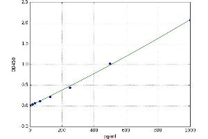 A typical standard curve (TWEAK ELISA Kit)