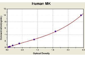 Diagramm of the ELISA kit to detect Human MKwith the optical density on the x-axis and the concentration on the y-axis.