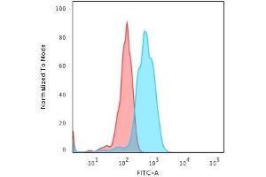 Flow Cytometric Analysis of human Jurkat cells using CD5-Monospecific Mouse Monoclonal Antibody (CD5/2416) followed by goat anti-Mouse IgG-CF488 (Blue); Isotype Control (Red).
