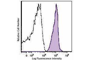 Flow Cytometry (FACS) image for anti-CD46 (CD46) antibody (PE) (ABIN2662650) (CD46 Antikörper  (PE))