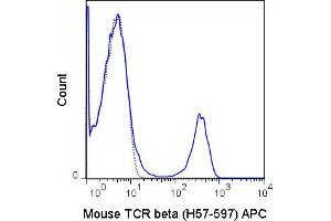 C57Bl/6 splenocytes were stained with 0. (TCR beta Antikörper  (APC))