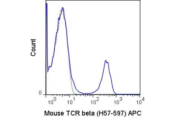 TCR beta Antikörper  (APC)