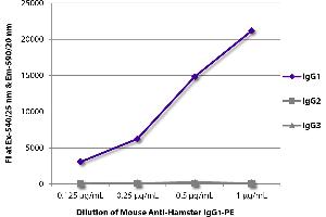 ELISA image for Mouse anti-Hamster IgG1 antibody (PE) (ABIN5707444)