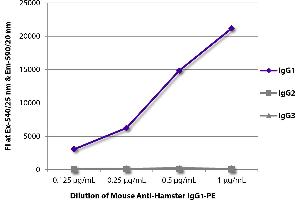 FLISA plate was coated with purified hamster IgG1, IgG2, and IgG3. (Maus anti-Hamster IgG1 Antikörper (PE))