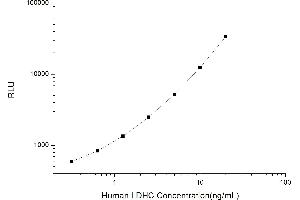 Typical standard curve (Lactate Dehydrogenase C CLIA Kit)