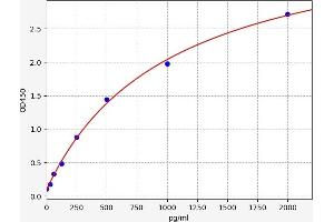 Typical standard curve (Aprataxin ELISA Kit)