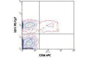 Flow Cytometry (FACS) image for anti-Killer Cell Lectin-Like Receptor Subfamily K, Member 1 (KLRK1) antibody (PE-Cy7) (ABIN2659493)