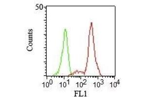 FCM staining of human PBMCs using CD11c Monoclonal Antibody (HC1/1). (CD11c Antikörper)