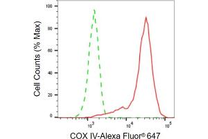 Flow cytometric analysis of COX IV expression in HepG2 cells using COX IV antibody (ABIN7798246), 1:2,000).