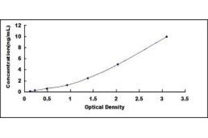 Typical standard curve (PLK3 ELISA Kit)