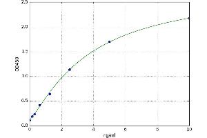 A typical standard curve
