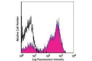 Flow Cytometry (FACS) image for anti-CD5 (CD5) antibody (PerCP) (ABIN2659867) (CD5 Antikörper  (PerCP))