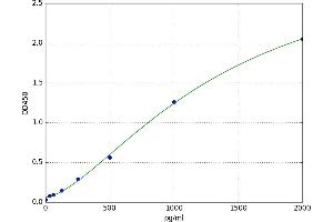 A typical standard curve