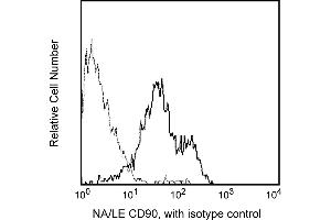 Flow Cytometry (FACS) image for anti-CD90 (THY1) antibody (ABIN1177358) (CD90 Antikörper)