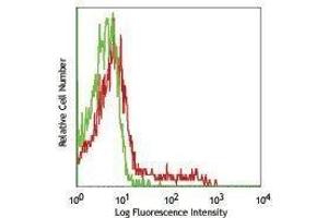 Flow Cytometry (FACS) image for anti-Natural Cytotoxicity Triggering Receptor 1 (NCR1) antibody (Alexa Fluor 647) (ABIN2666424) (NCR1 Antikörper  (Alexa Fluor 647))