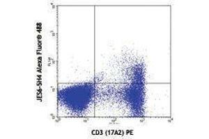 Flow Cytometry (FACS) image for anti-Interleukin 2 (IL2) antibody (Alexa Fluor 488) (ABIN2657545) (IL-2 Antikörper  (Alexa Fluor 488))