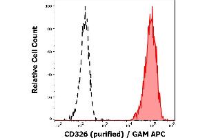 Separation of MCF-7 cells (red-filled) from SP2 cells (black-dashed) in flow cytometry analysis (surface staining) of cell lines stained using anti-human CD326 (VU-1D9) purified antibody (concentration in sample 6 μg/mL) GAM APC. (EpCAM Antikörper)