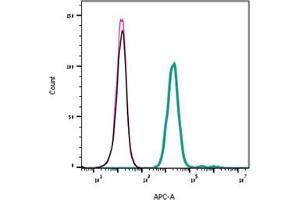 Direct flow cytometry of ω-Conotoxin MVIIC in live intact rat  cells. (Conotoxin MVIIC omega Peptid)