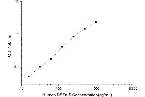 Typical standard curve (DEFA5 ELISA Kit)