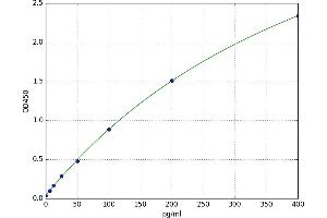 A typical standard curve