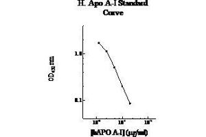 ELISA image for Apolipoprotein A-I (APOA1) ELISA Kit (ABIN612660) (APOA1 ELISA Kit)