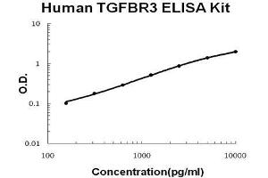 ELISA image for Transforming Growth Factor, beta Receptor III (TGFBR3) ELISA Kit (ABIN2859245)