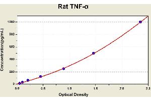 Diagramm of the ELISA kit to detect Rat TNF-alphawith the optical density on the x-axis and the concentration on the y-axis.