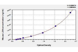 Typical standard curve