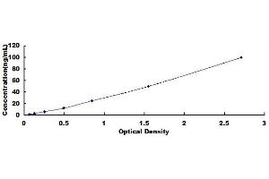 Typical standard curve (ENDOD1 ELISA Kit)